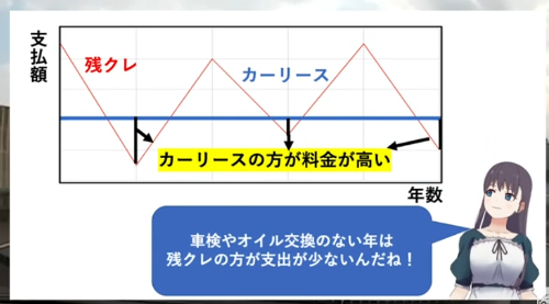 カーリースの契約は3年・5年・7年と様々